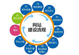 鄭州網(wǎng)站設(shè)計(jì)的時候都需要注意些什么